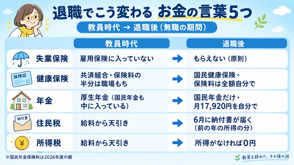 失業保険・健康保険・年金・住民税・所得税の5つが、教員時代と退職後でどう変わるかをイラストで比べた図
