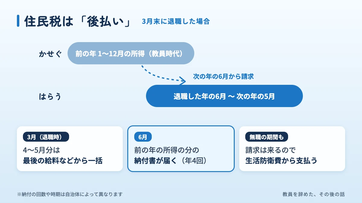 住民税は前の年の所得をもとに次の年の6月から払う後払いの税金であることを示した図