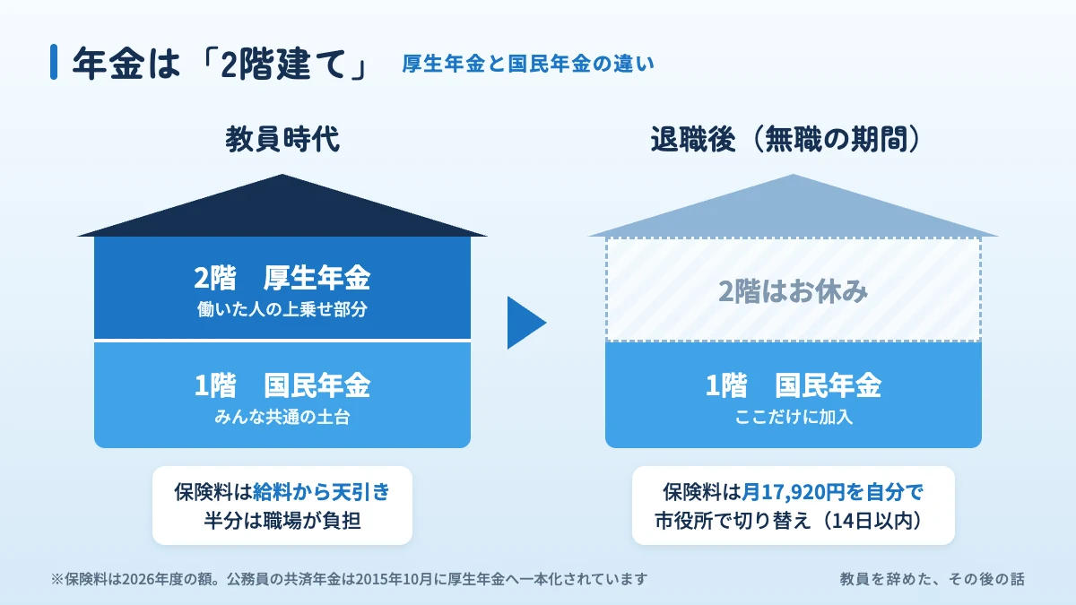 年金の2階建てのしくみと、退職後は厚生年金がお休みになり国民年金だけになることを示した図