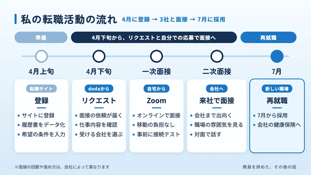 4月上旬に転職サイトへ登録し、dodaからのリクエストと自分での応募で3社の面接に進み、7月に採用された転職活動の流れの図