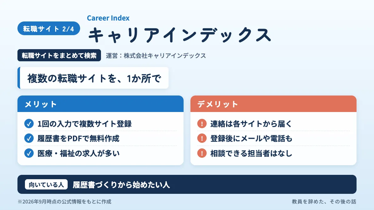 キャリアインデックスは複数の転職サイトをまとめて検索でき、履歴書をPDFで無料作成できる一方、連絡は各サイトから届くことをまとめた図
