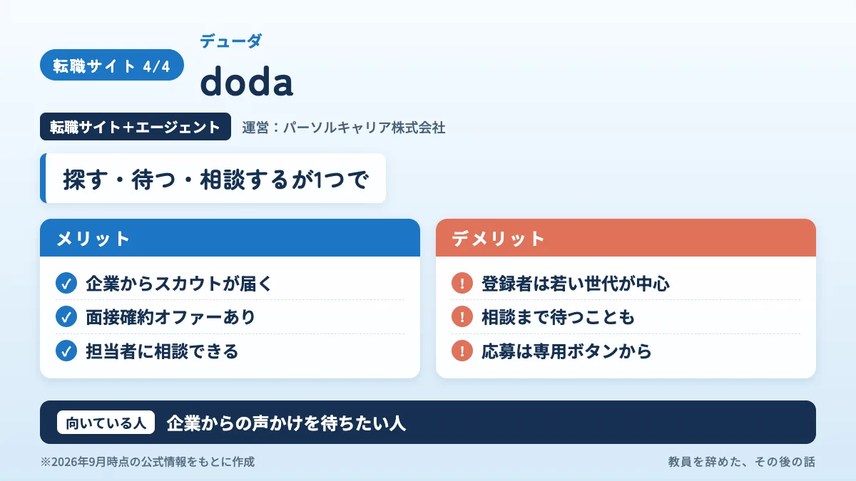 dodaは転職サイトとエージェントが一体で、スカウトや面接確約オファーが届く一方、登録者は若い世代が中心であることをまとめた図