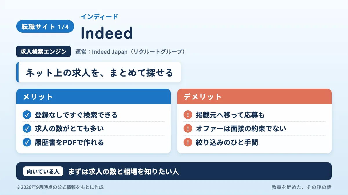 Indeedは求人検索エンジンで、登録なしで検索できる一方、掲載元へ移って応募する求人もあることをまとめた図